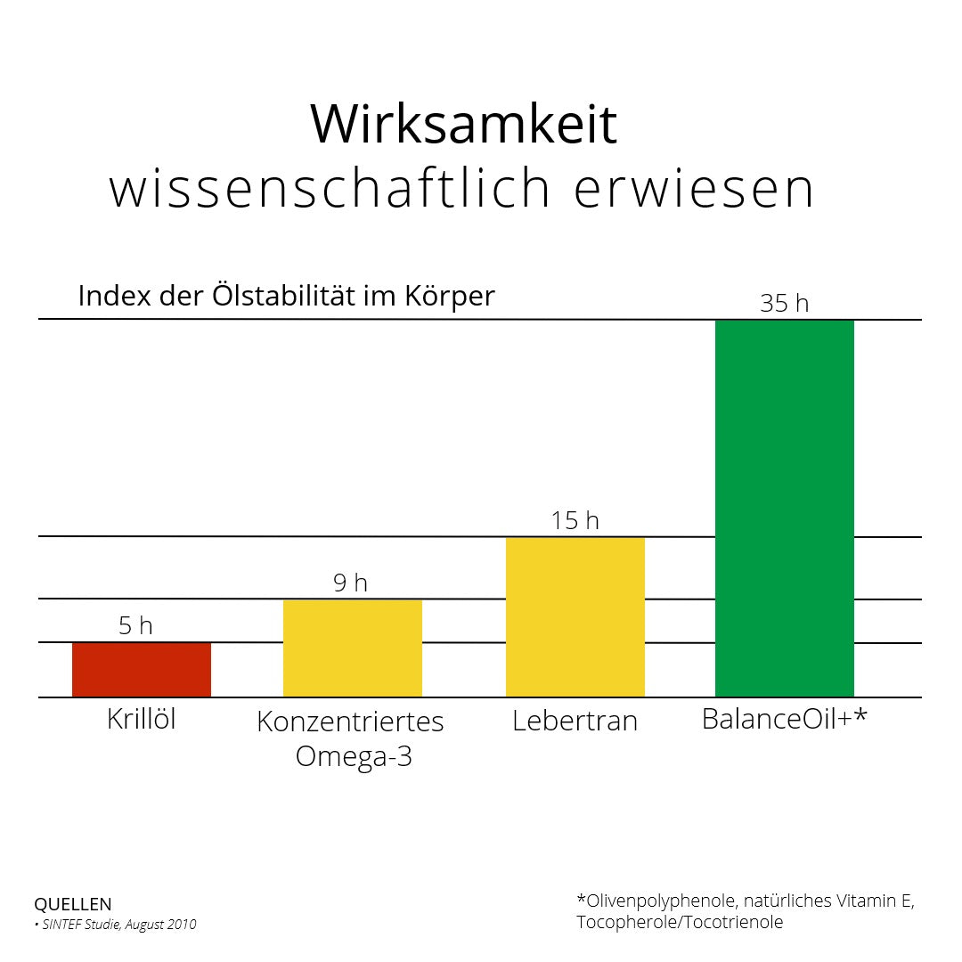 BalanceOil+, 100 ml Reisegröße