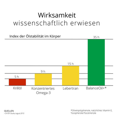 BalanceOil+, 100 ml Reisegröße